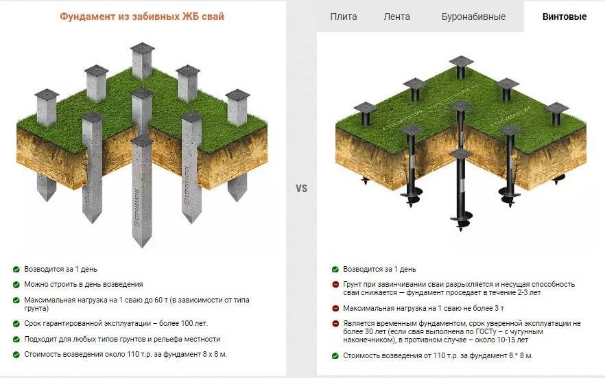 Основные характеристики бетонных винтовых свай для фундамента