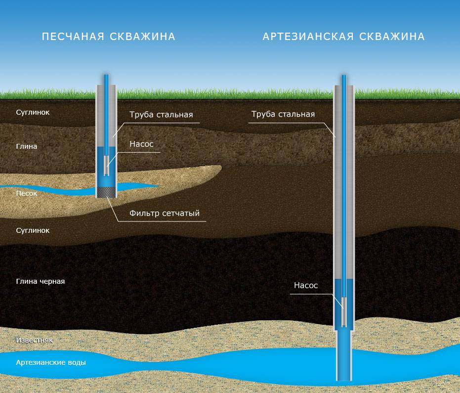 Какой должна быть скважина для питьевой воды. глубина скважины для питьевой воды. выбор места и определение глубины