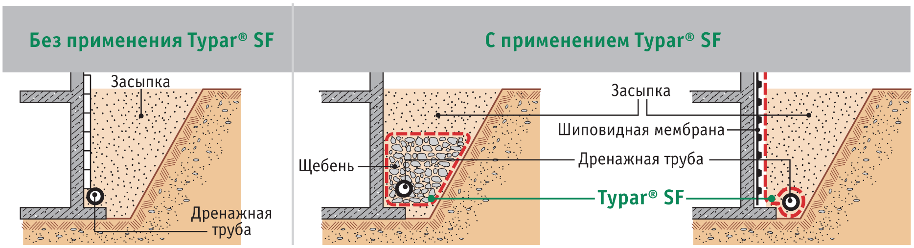 Как сделать дренаж фундамента дома своими руками на глинистых почвах