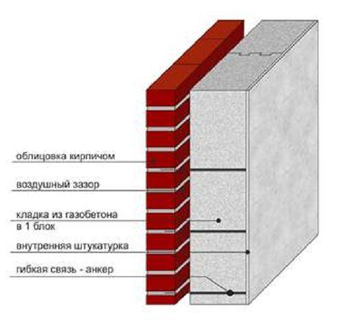 Толщина стен из пеноблоков: расчеты по теплопроводности. особенности работы с пенобетоном