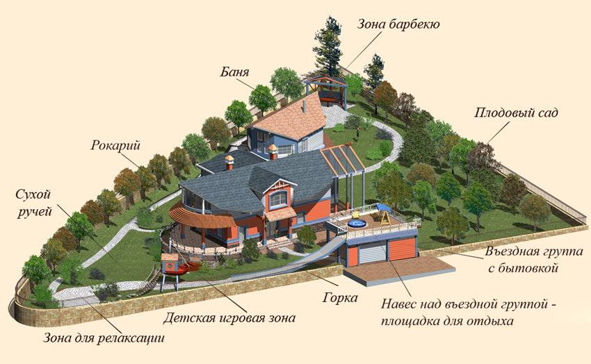 Какой дом можно строить на участке для садоводства: жилой или сезонный