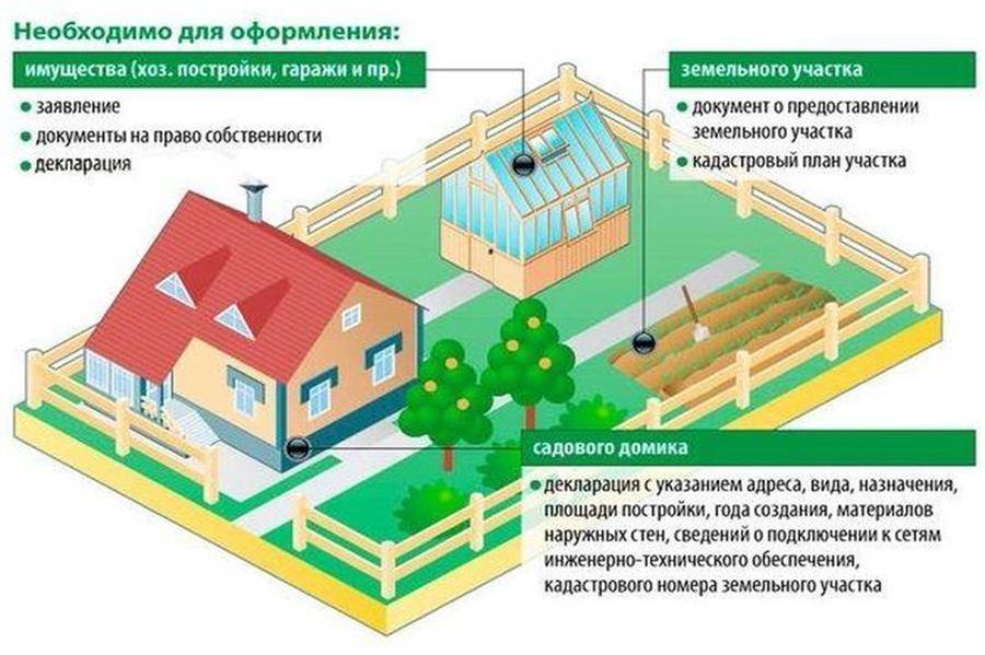 Оформление дачного дома в собственность 2022: пошаговая инструкция, как зарегистрировать садовые постройки на участке в снт