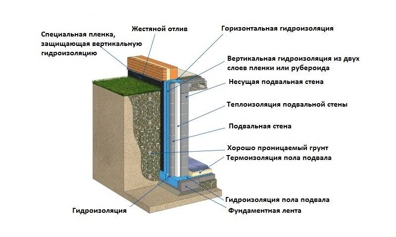 Современные способы гидроизоляции фундамента и подвала в уже построенном доме