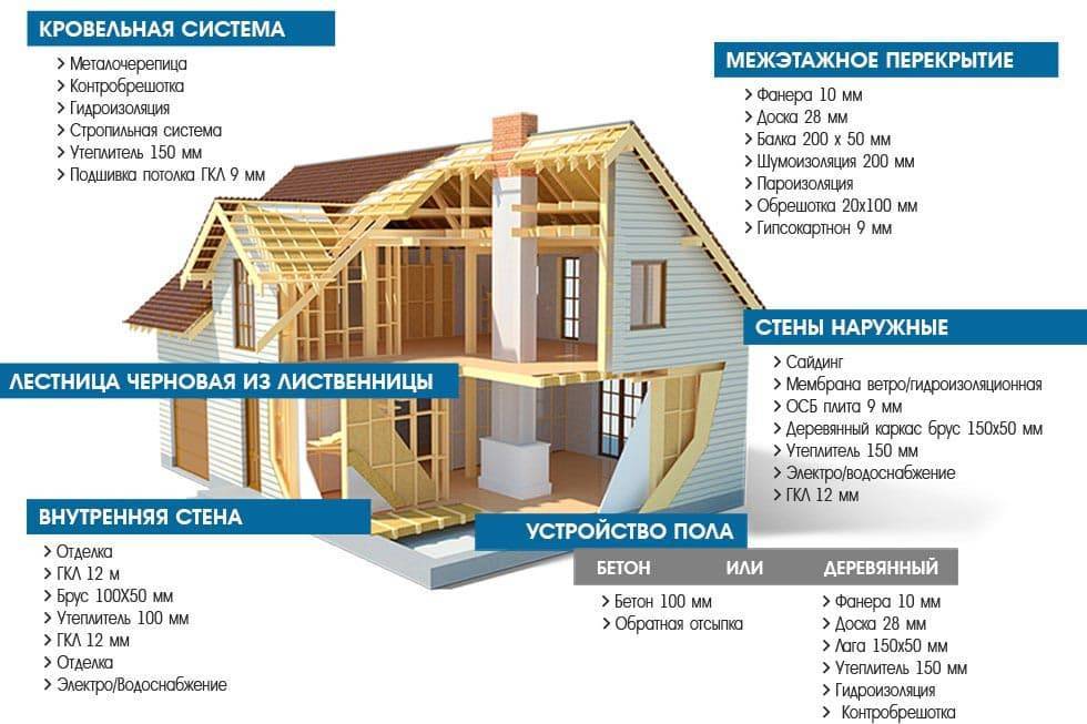 Сколько стоит дом построить? из пеноблока, кирпича, каркасный дом.