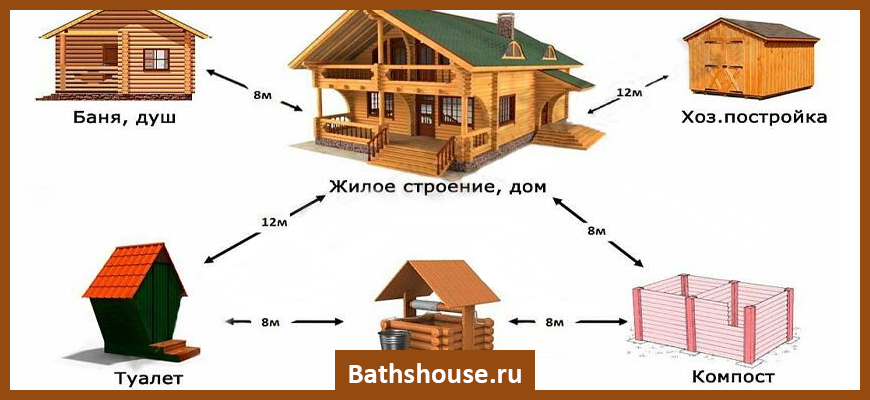 Правила постройки бани. Баня строение. Нормы постройки бани. Между забором и баней. Расстояние от дома до бани.