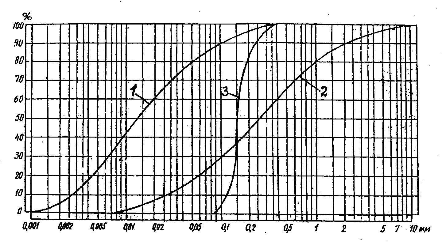 Гост 12536-2014грунты. методы лабораторного определения гранулометрического (зернового) и микроагрегатного состава