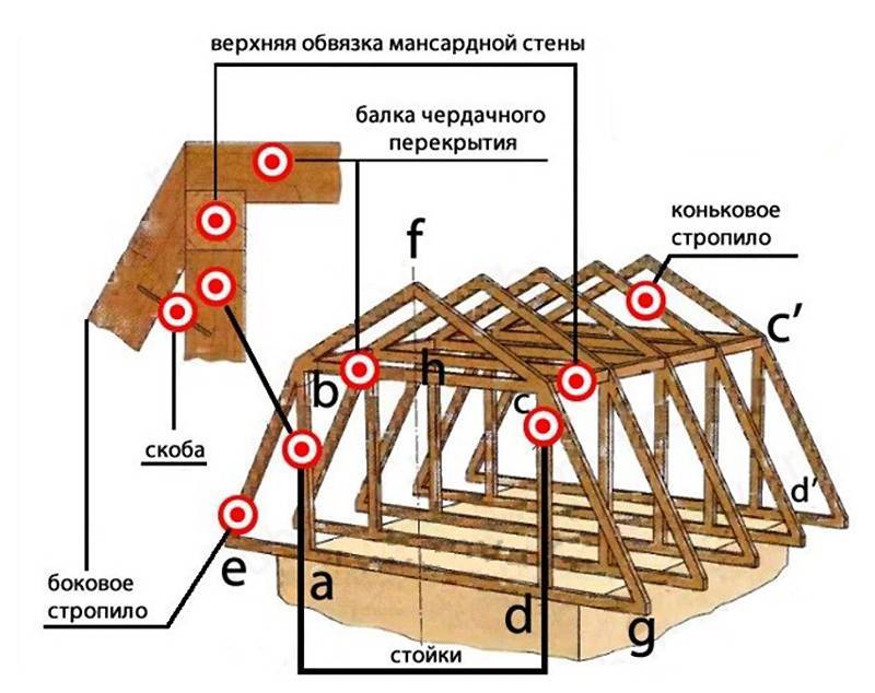 Расчет мансардной крыши дома: онлайн калькулятор стропильной системы и материалов ломаной крыши