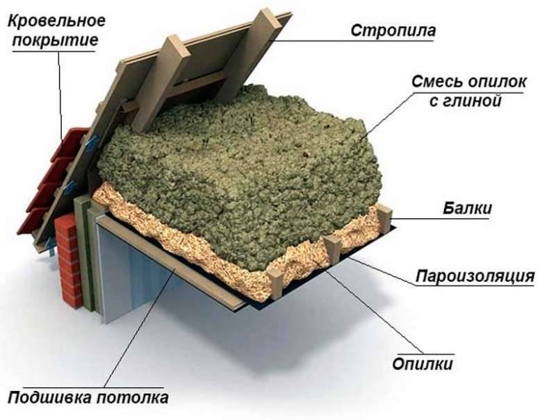 Технология утепления стен опилками с золой, известью, цементом, соломой и глиной