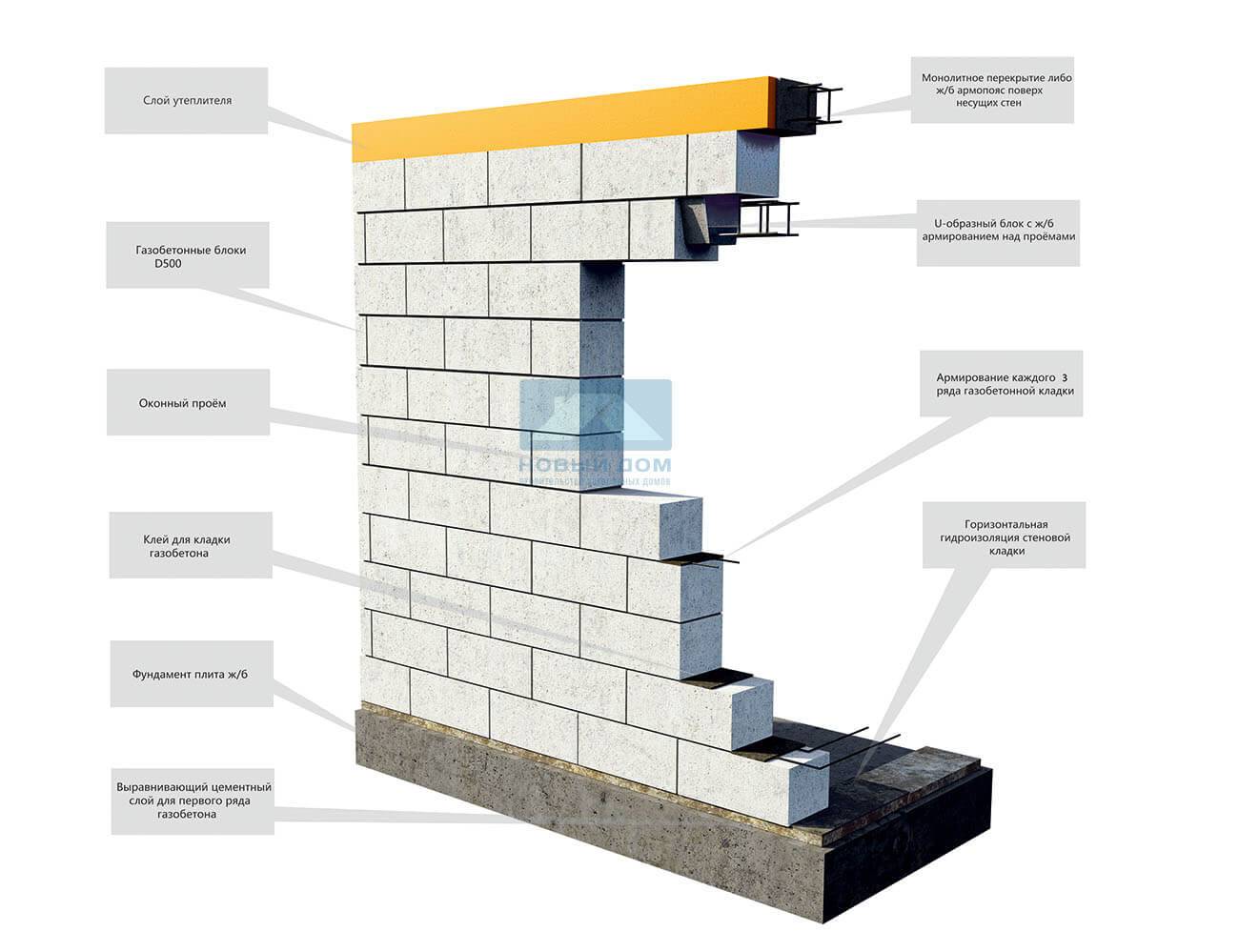 Перегородки из газобетонных блоков: технология кладки межкомнатных стен в квартире или доме своими руками