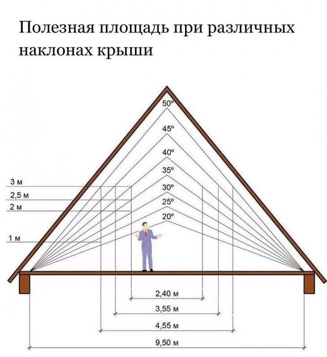 Как рассчитать угол наклона крыши