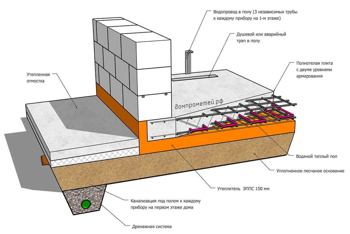 Дренаж плитного фундамента: необходимо ли делать, для чего, схемы пристенного типа и вокруг основания