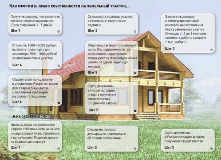 Как правильно выбрать земельный участок под строительство дома