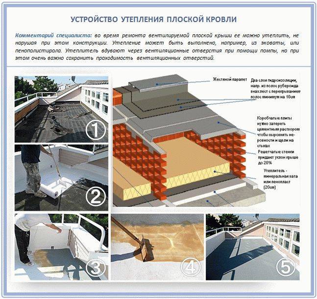 Виды плоских крыш: конструкция и устройство
