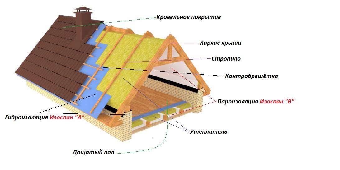 Материалы для гидроизоляции мансардной крыши