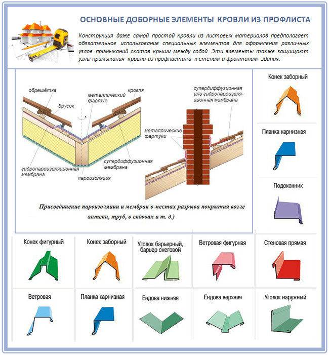 Профнастил для крыши: правила выбора и расчета - строительство и ремонт