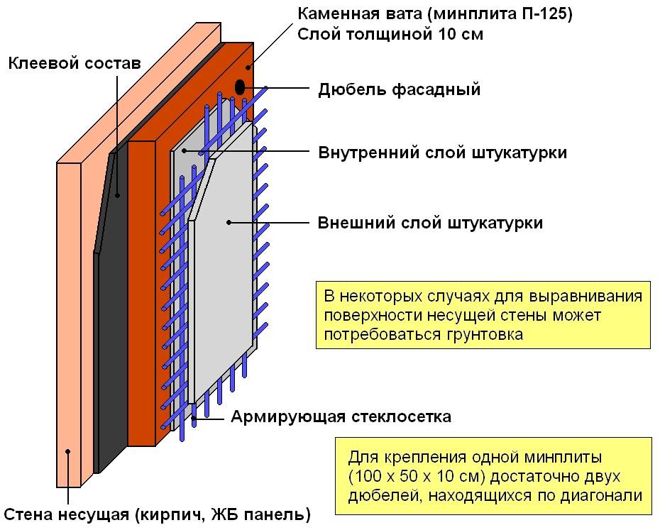 Утепление стен изнутри минватой плюс гипсокартон: внутренняя теплоизоляция кирпичной и деревянной стены минеральной (каменной) ватой своими руками