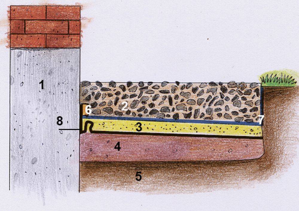 Отмостка из бетона своими руками - пошаговая инструкция