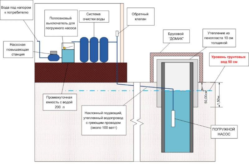 Схема водоснабжения частного дома из скважины