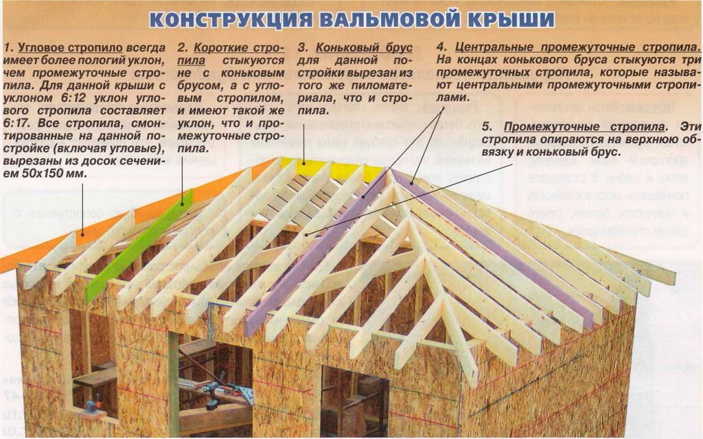 Как возводится вальмовая крыши и нюансы изготовления