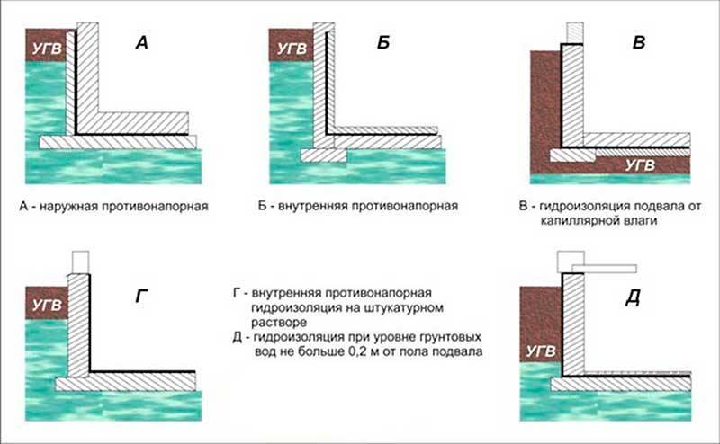 Гидроизоляция пола по грунту: защищаем первый этаж от грунтовых вод - domwine