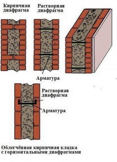 Особенности колодцевой кладки стен из кирпича