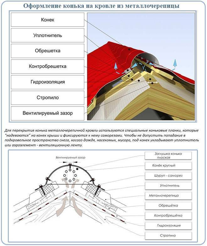 ᐉ из чего можно сделать конек на крыше - godacha.ru