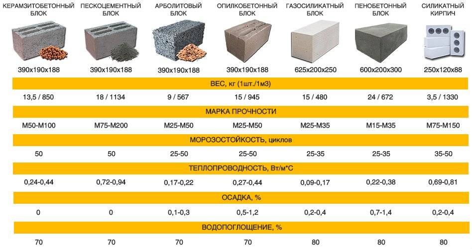 Вес и размеры керамзитобетонных блоков: удельная масса