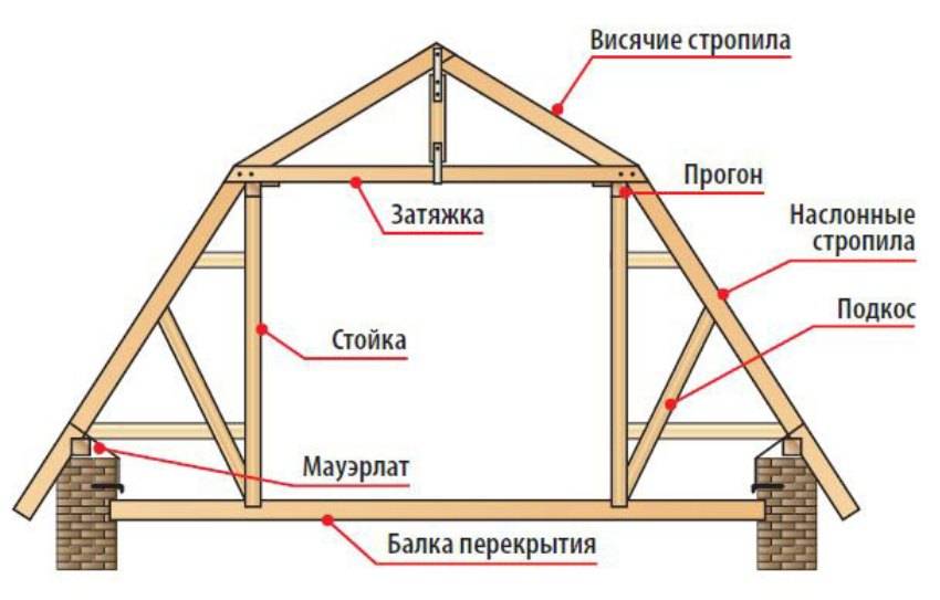Стропильная система мансардной крыши: конструкция, чертеж, установка