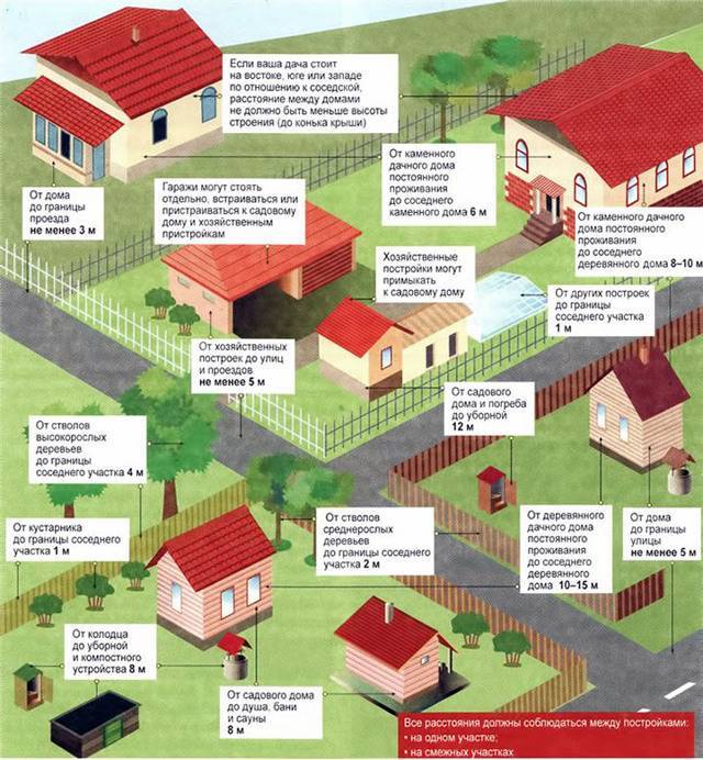 Нормы строительства частных домов на землях ижс и других типов, снип на заборы, бани и гаражи, пожарные и санитарные стандарты