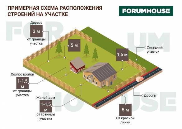 Dom.ria – как выбрать земельный участок под строительство дома