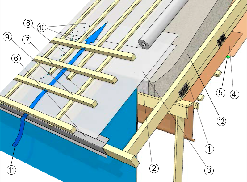 Как постелить гидроизоляцию на крышу — кладём правильной стороной