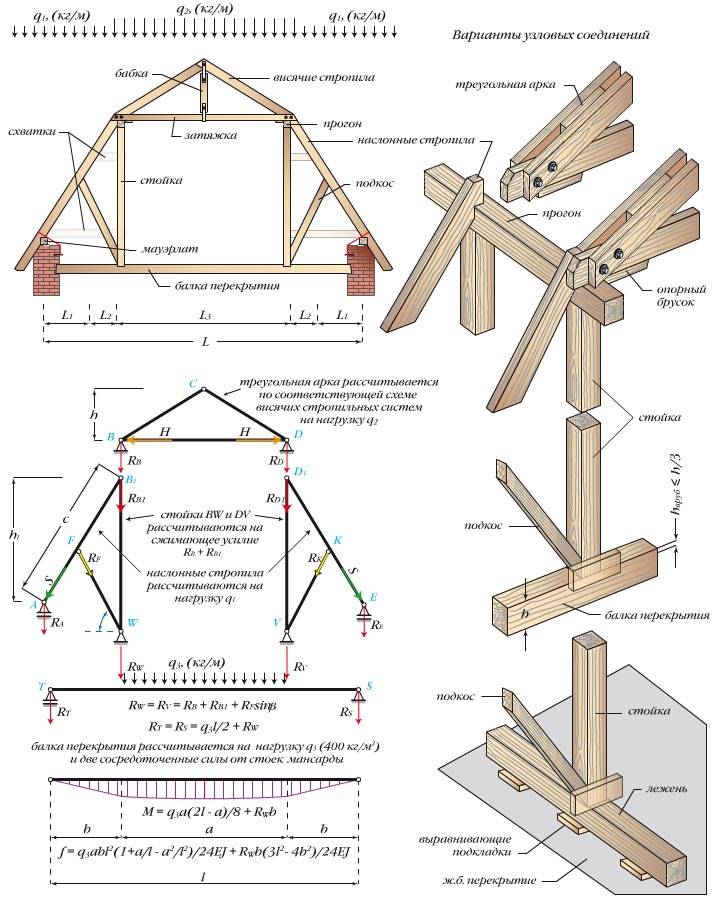Конструкция стропильной системы мансардной крыши