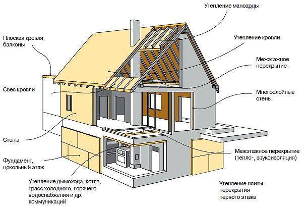 Расчет теплоизоляции фундамента и отмостки частного дома