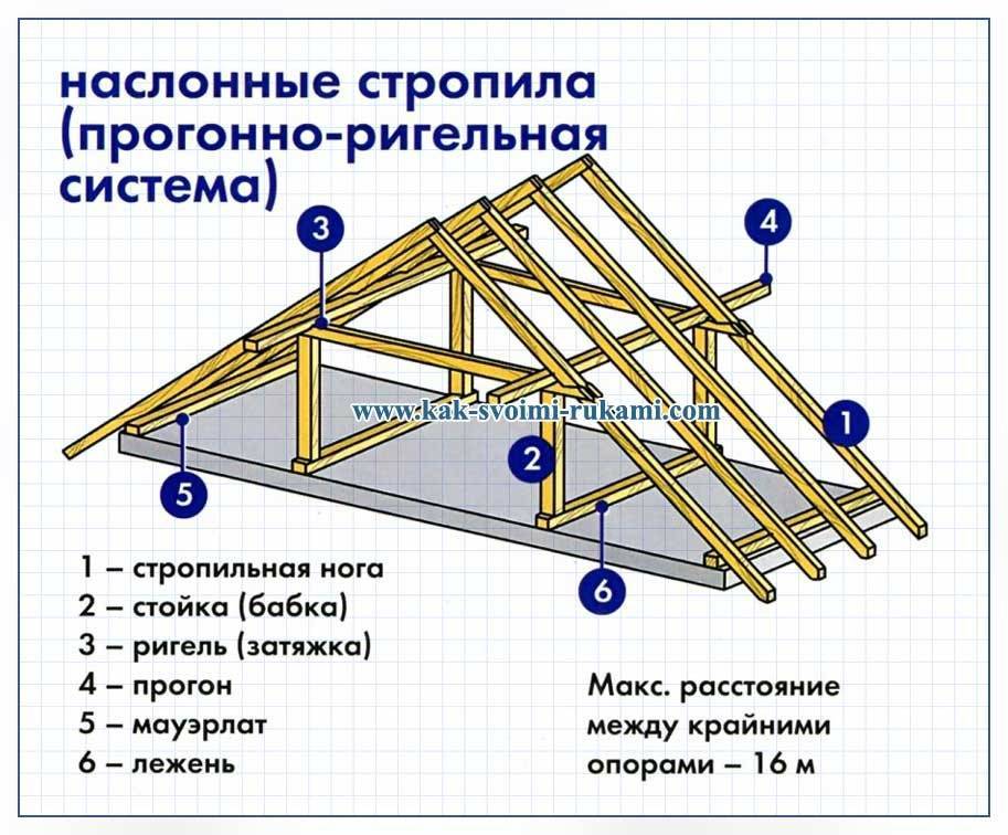 Стропильная система двухскатной крыши: устройство и монтаж своими руками, видео и фото