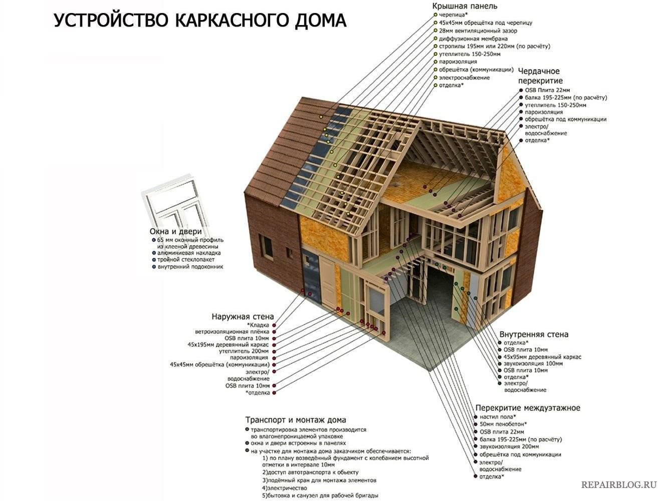 ???? эксплуатационные характеристики домов из сип-панелей: то, о чём вы могли и не знать