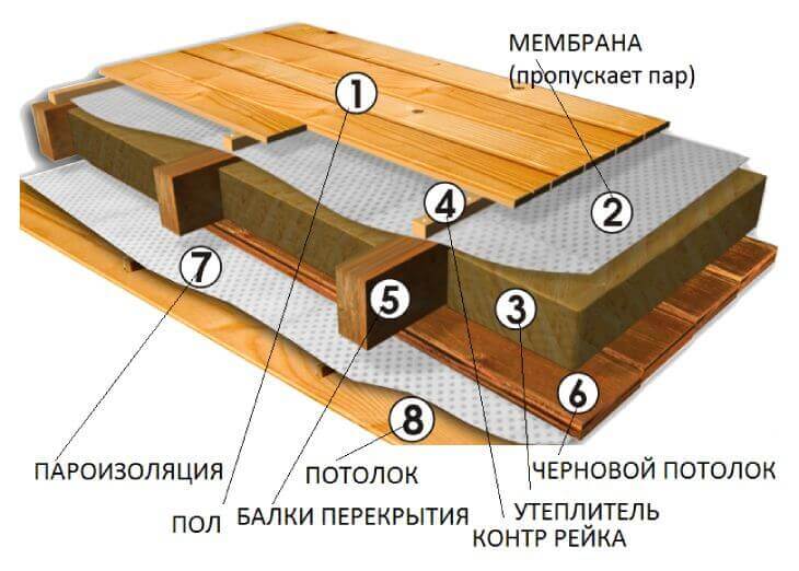Пароизоляция и гидроизоляция потолка в деревянном перекрытии
