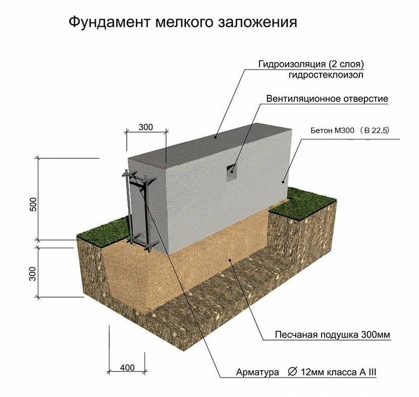 Фундамент для одноэтажного дома из газобетона: какой нужен и как сделать своими руками