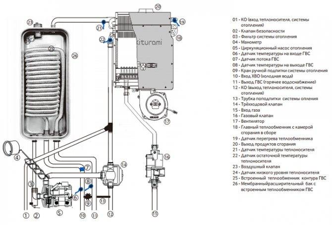 Газовые котлы kituram. конструктивные особенности и обзор модельного ряда. виды газовых котлов китурами