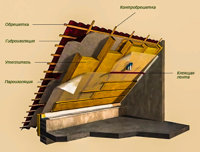 Как производится утепление мансардной крыши и как подготовить крышу частного дома для зимнего проживания