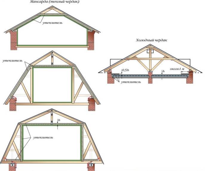 Виды крыш по конструкции для частных домов | forestbase