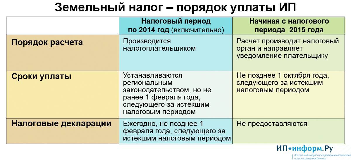 Узнать налог на землю по кадастровому номеру в 2019 году: размер ставки | domosite.ru