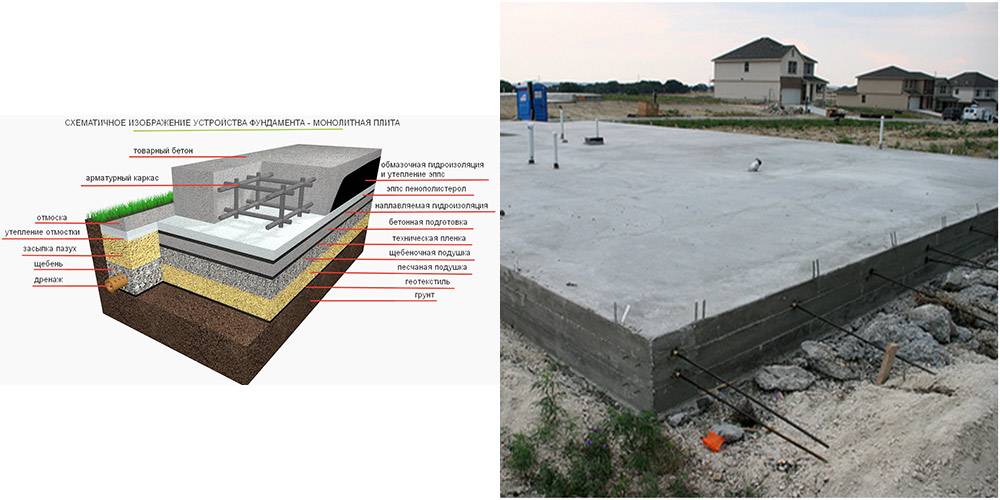 Марка бетона для плитного фундамента частного дома
