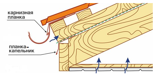 Капельник для металлочерепицы: монтаж отвода конденсата, крепление, размеры