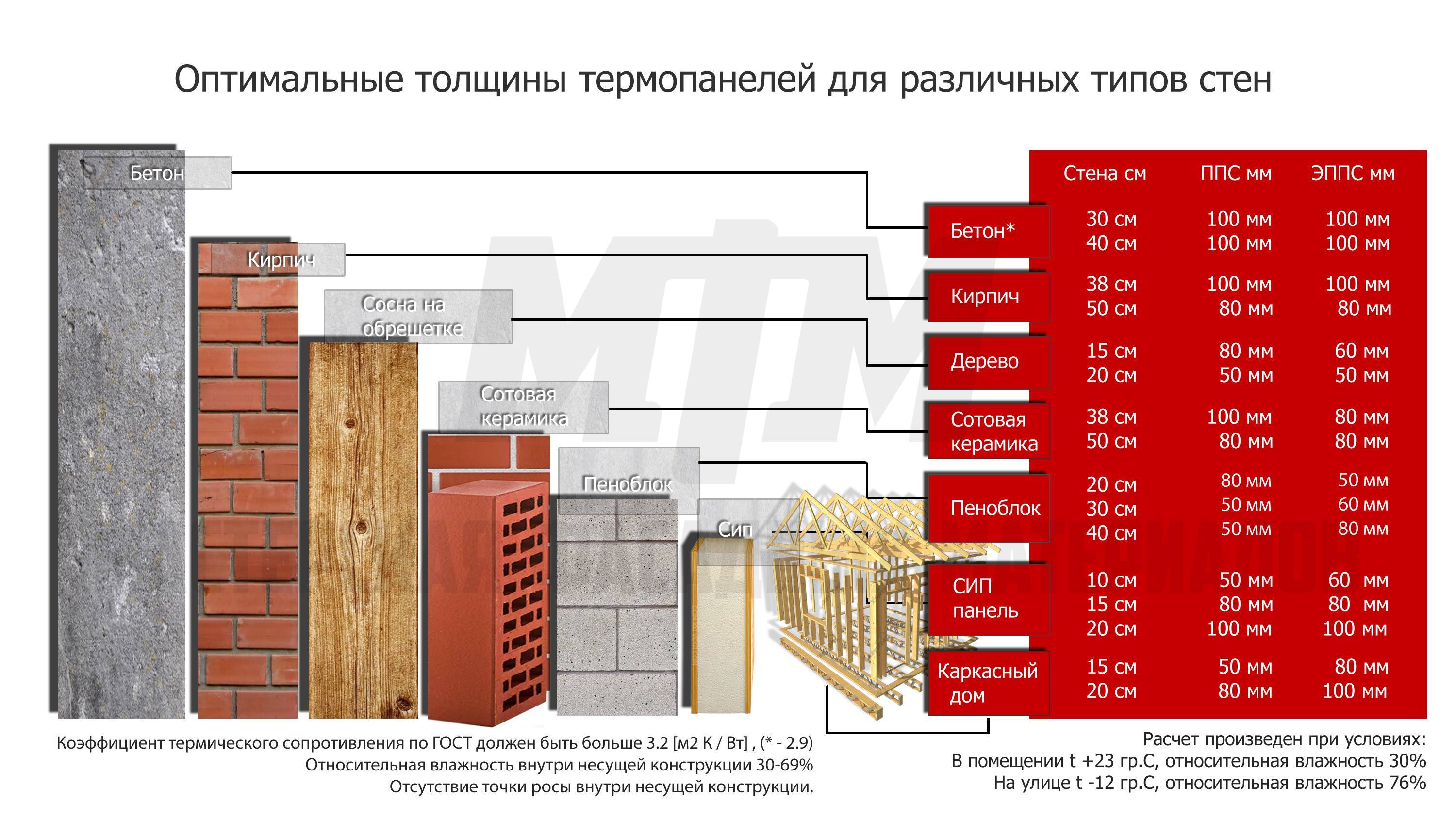 Кирпичная стена: толщина по госту. кирпичная кладка :: syl.ru