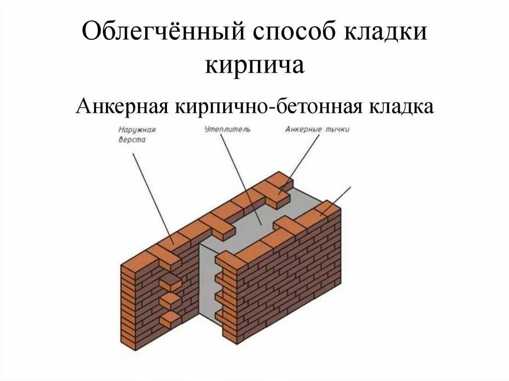 Как построить кирпичную стену