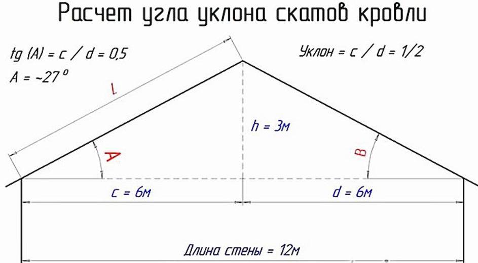 Расчет угла наклона односкатной крыши: что учитывают при определении и как высчитать величину уклона ската?