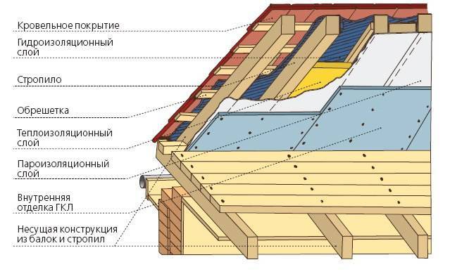 Гидроизоляция крыши под профнастил - первый по профнастилу