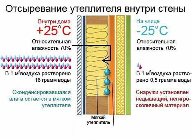 Как утеплить стены изнутри дома и квартиры – сохраняем тепло внутри помещения