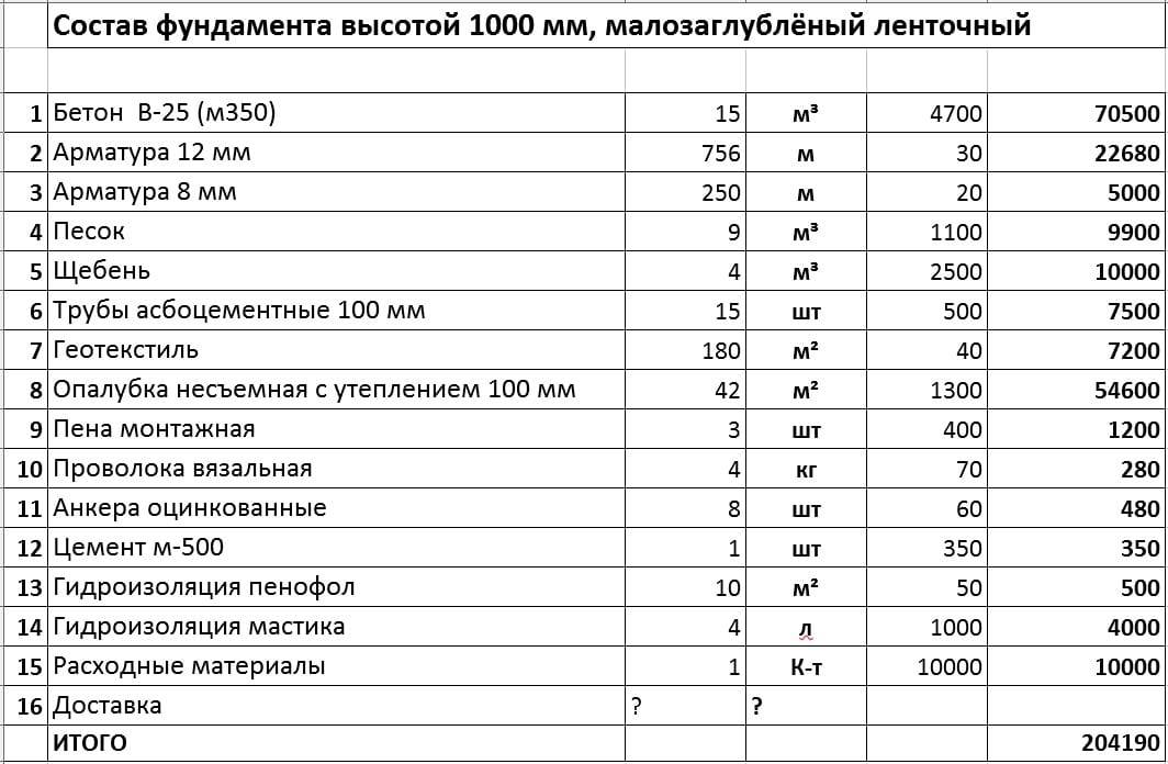 Цена строительства фундамента из фбс блоков в москве.