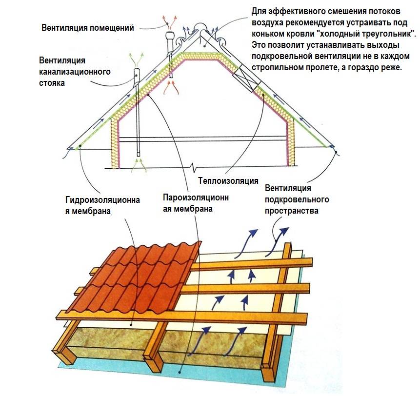 Каково устройство мансардной крыши + конструкция стропильной системы и кровельного пирога